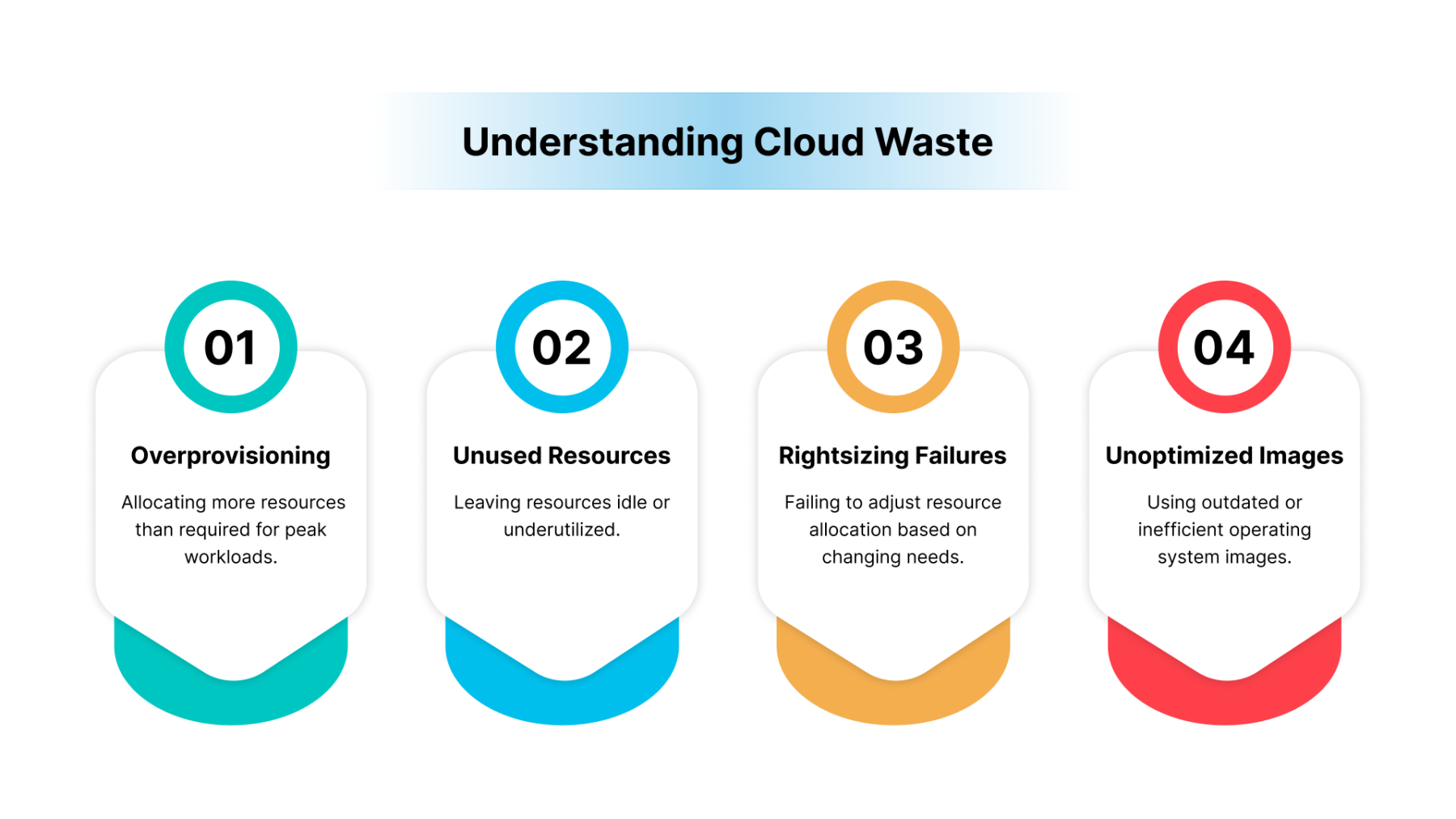 Combating Cloud Waste - A Guide to Avoid Overprovisioning Cloud Resources